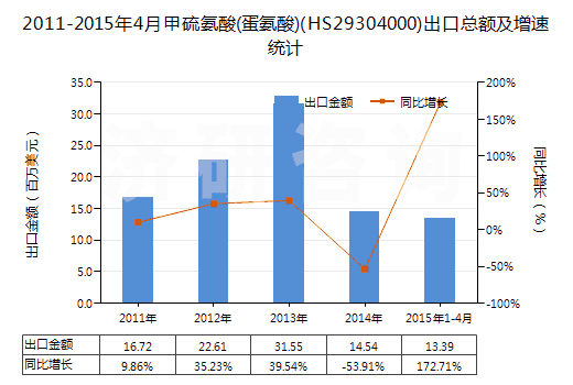 2011-2015年4月甲硫氨酸(蛋氨酸)(HS29304000)出口總額及增速統(tǒng)計(jì)